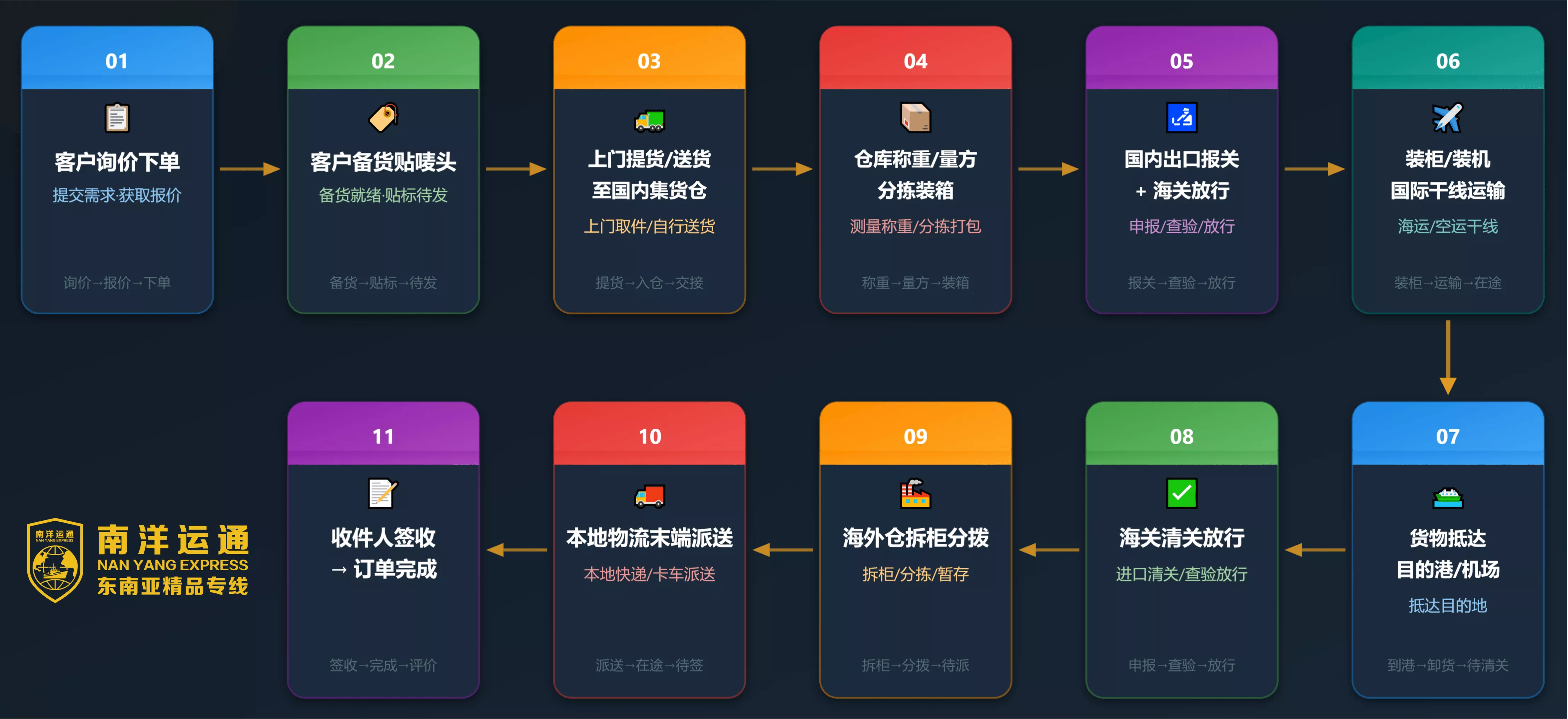 服务流程